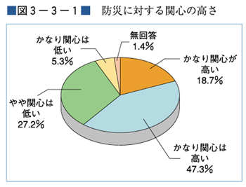 （図３−３−１）防災に対する関心の高さ