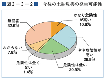 （図３−３−２）今後の土砂災害の発生可能性