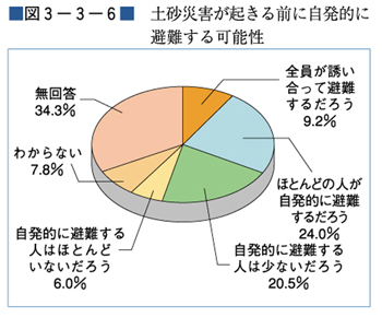 （図３−３−６）土砂災害が起きる前に自発的に避難する可能性