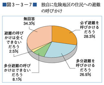 （図３−３−７）独自に危険地区の住民への避難の呼びかけ