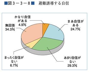 （図３−３−８）避難誘導する自信