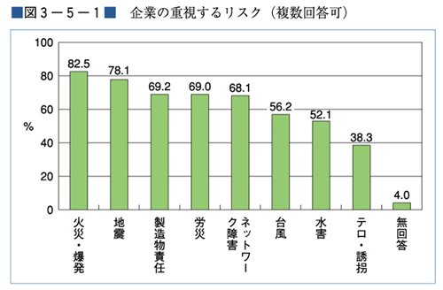 （図３−５−１）企業の重視するリスク（複数回答可）