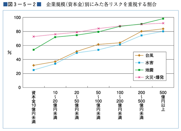 （図３−５−２）企業規模（資本金）別にみた各リスクを重視する割合