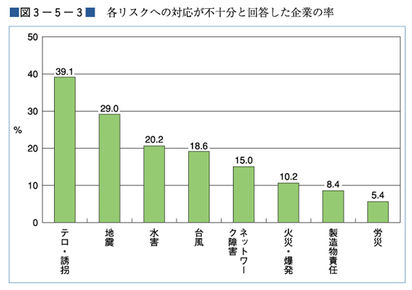 （図３−５−３）各リスクへの対応が不十分と回答した企業の率