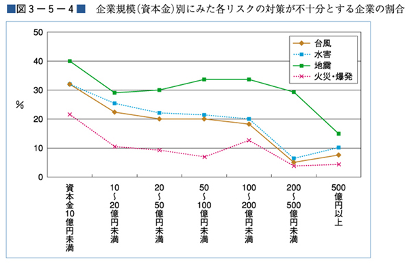 （図３−５−４）企業規模（資本金）別にみた各リスクの対策が不十分とする企業の割合