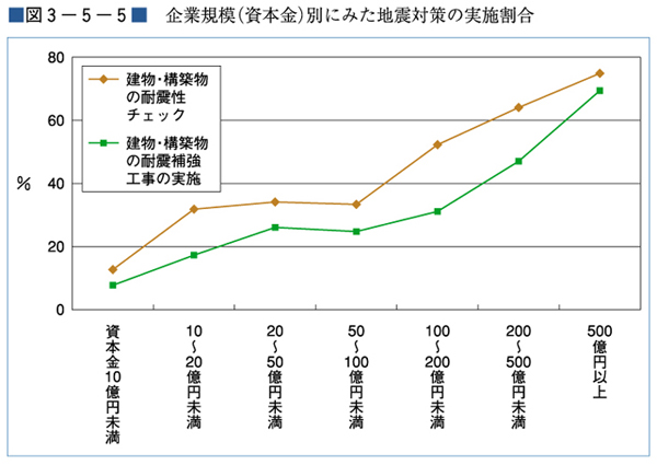 （図３−５−５）企業規模（資本金）別にみた地震対策の実施割合