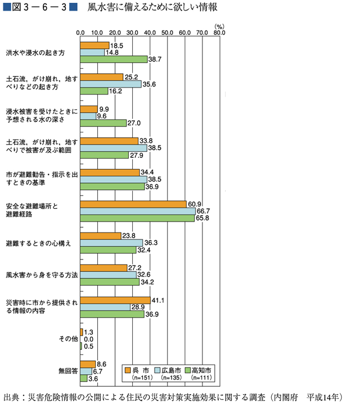 （図３−６−３）風水害に備えるために欲しい情報