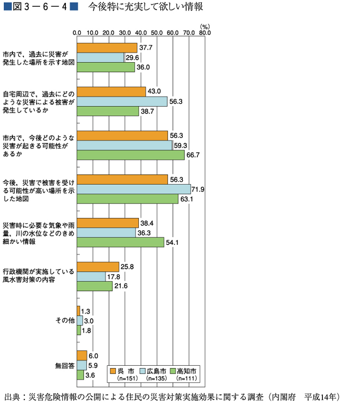 （図３−６−４）今後特に充実して欲しい情報