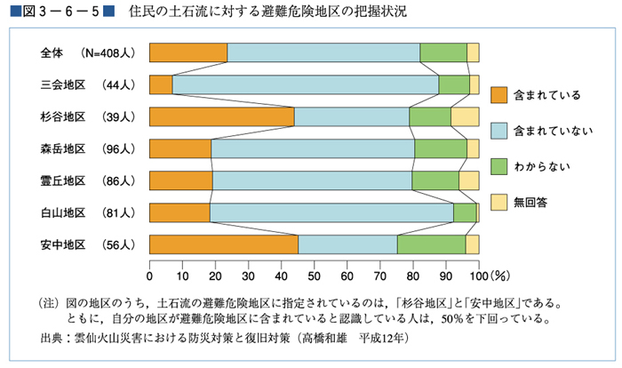 （図３−６−５）住民の土石流に対する避難危険地区の把握状況