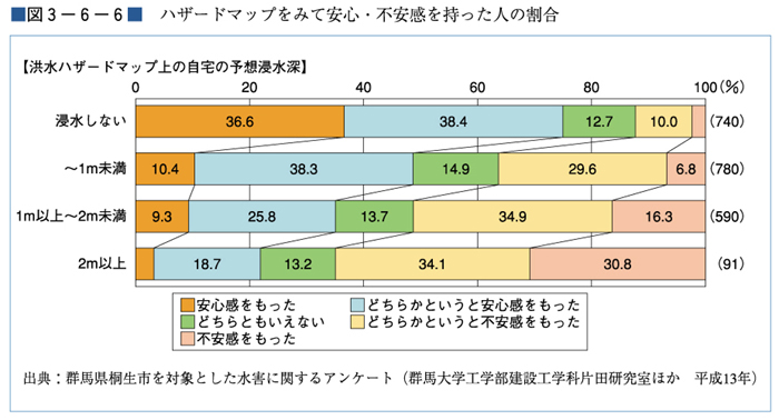 （図３−６−６）ハザードマップをみて安心・不安感を持った人の割合