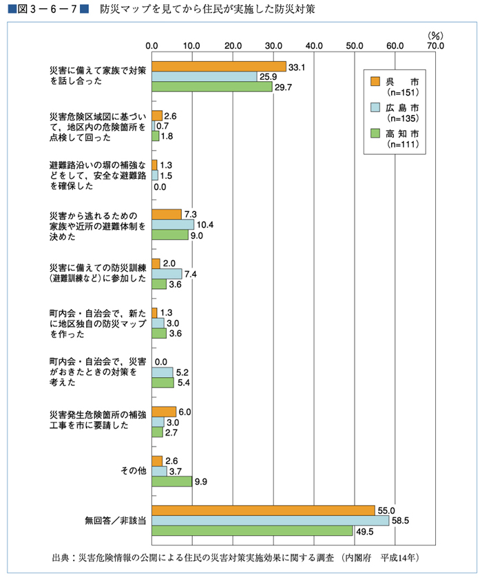 （図３−６−７）防災マップを見てから住民が実施した防災対策