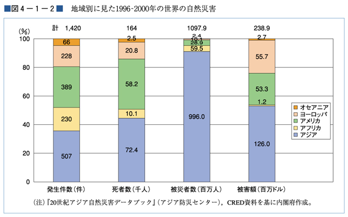 （図４−１−２）地域別に見た1996-2000年の世界の自然災害