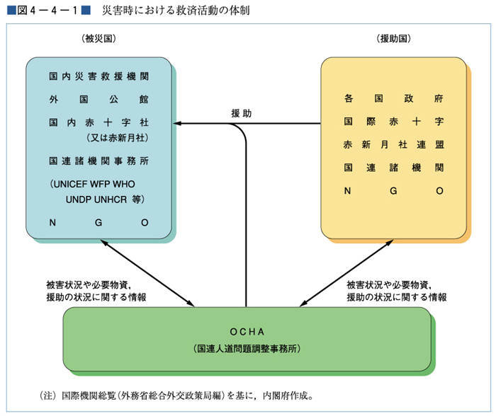 （図４−４−１）災害時における救済活動の体制