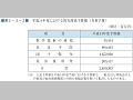 平成14年度における防災関係予算額（当初予算）