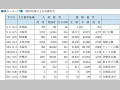 昭和以降の主な高潮災害