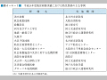 平成14年度集団研修実績における防災関係の主な事例