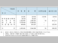 平成13年度における防災関係予算額等