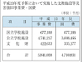 平成13年度予算において実施した文教施設等災害復旧事業費・国費