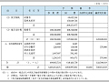 平成13年度予算額等集計表（その３）