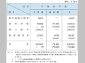 平成15年度における防災関係予算額等