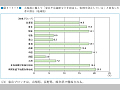 大地震に備えて「家具や冷蔵庫などを固定し，転倒を防止している」と回答した者の割合（地域別）