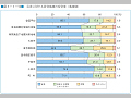 災害に対する居住地域の安全度（地域別）