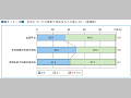 災害についての家族や身近な人との話し合い(地域別)