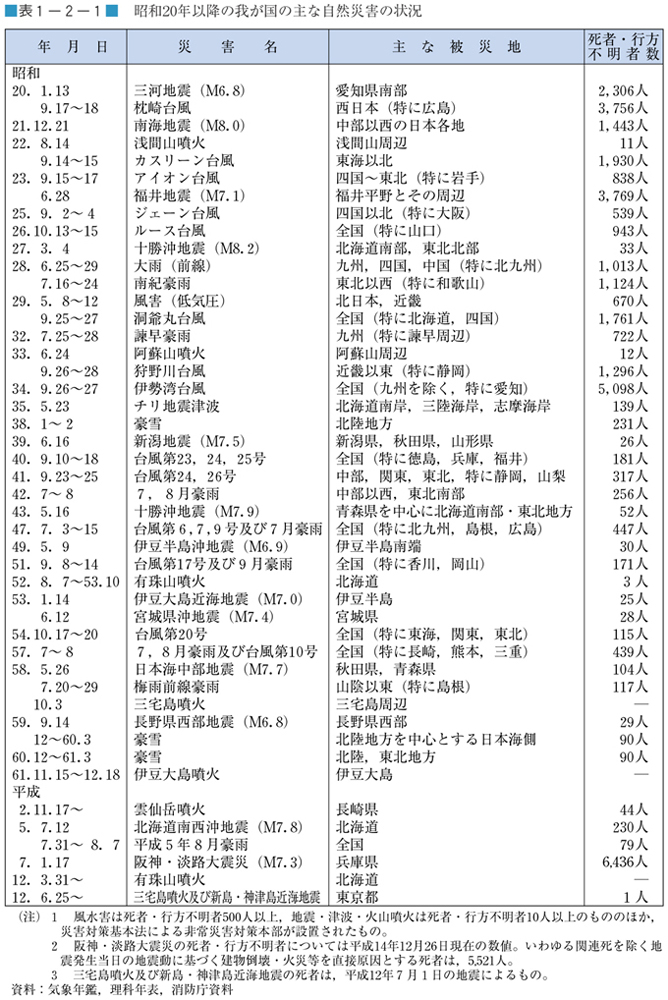 表１−２−１　昭和20年以降の我が国の主な自然災害の状況