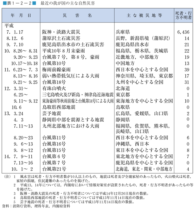 表１−２−２　最近の我が国の主な自然災害