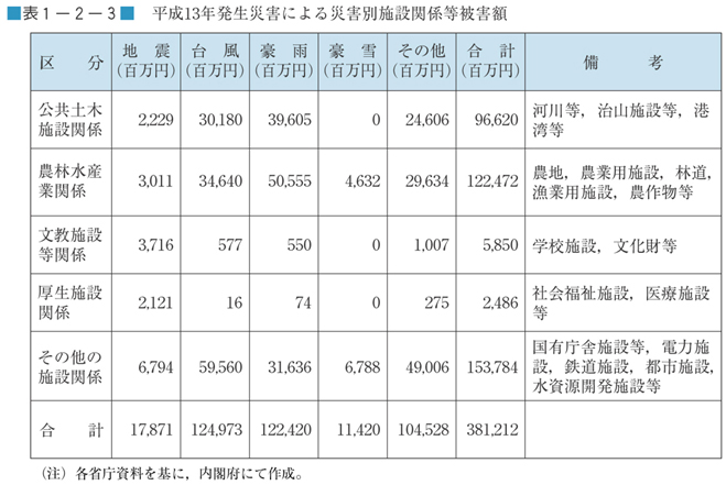 表１−２−３　平成13年発生災害による災害別施設関係等被害額