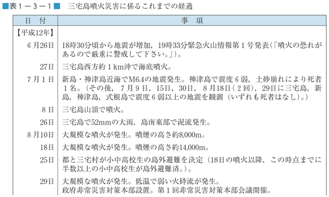 表１−３−１　三宅島噴火災害に係るこれまでの経過（その１）