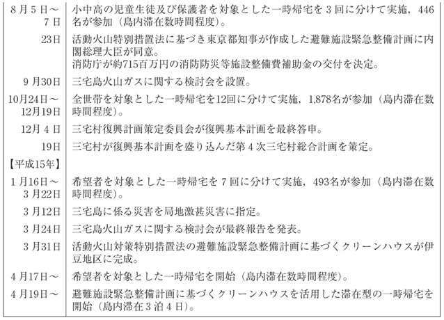 表１−３−１　三宅島噴火災害に係るこれまでの経過（その３）