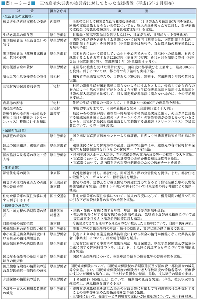 表１−３−２　三宅島噴火災害の被災者に対してとった支援措置（平成15年３月現在）（その１）