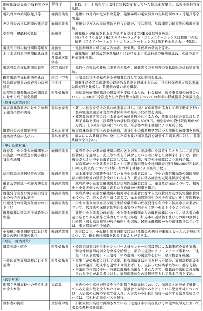 表１−３−２　三宅島噴火災害の被災者に対してとった支援措置（平成15年３月現在）（その２）