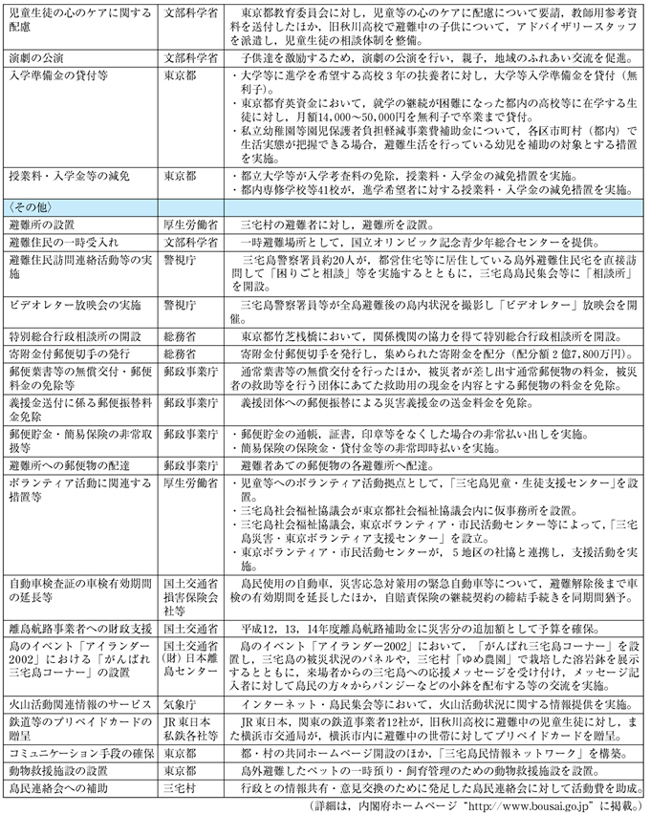 表１−３−２　三宅島噴火災害の被災者に対してとった支援措置（平成15年３月現在）（その３）