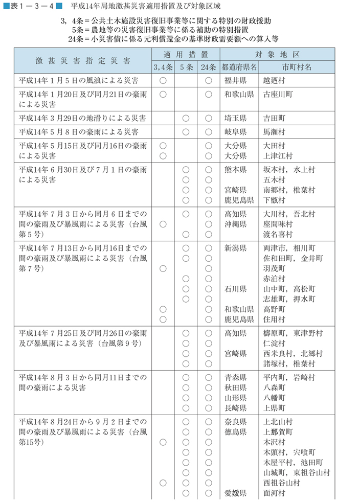 表１−３−４　平成14年局地激甚災害適用措置及び対象区域（その１）