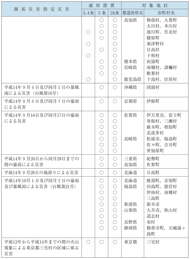 表１−３−４　平成14年局地激甚災害適用措置及び対象区域（その２）