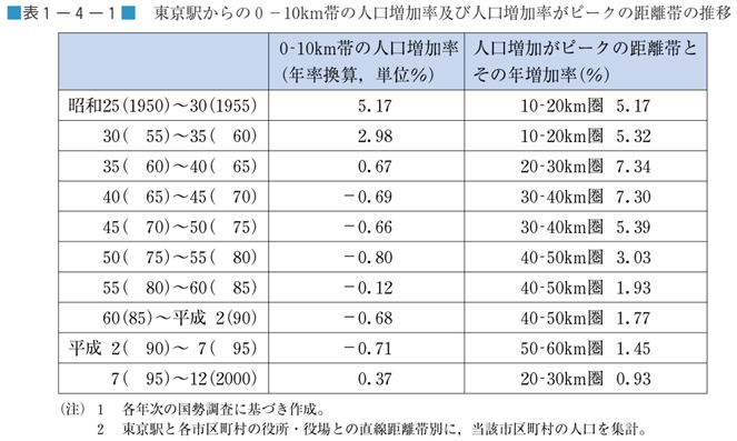 表１−４−１　東京駅からの0-10km帯の人口増加率及び人口増加率がピークの距離帯の推移