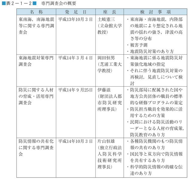 表２−１−２　専門調査会の概要（その１）