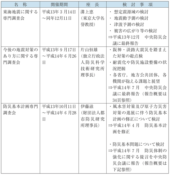 表２−１−２　専門調査会の概要（その２）