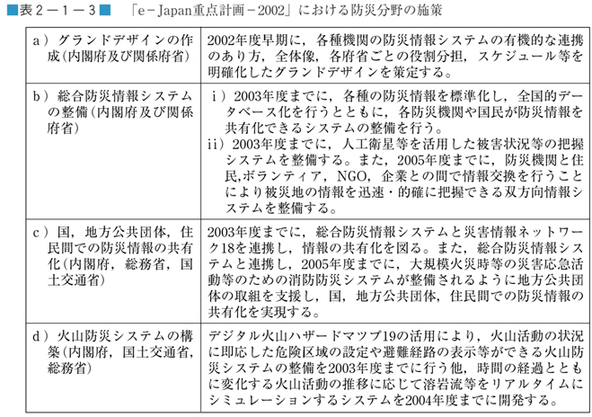 表２−１−３　「ｅ−Ｊａｐａｎ重点計画−2002」における防災分野の施策