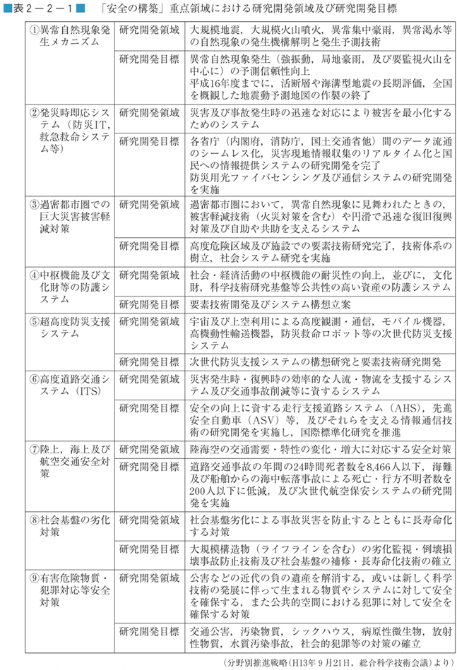 表２−２−１　「安全の構築」重点領域における研究開発領域及び研究開発目標