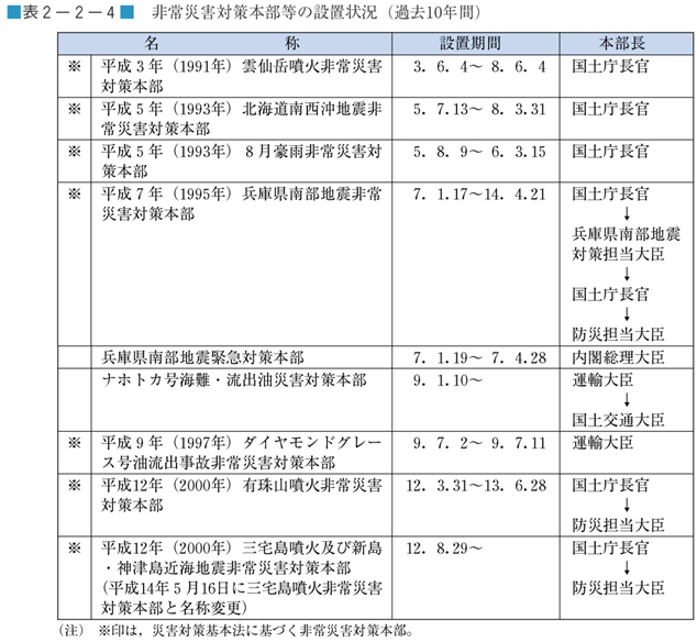 表２−２−４　非常災害対策本部等の設置状況（過去１０年間）