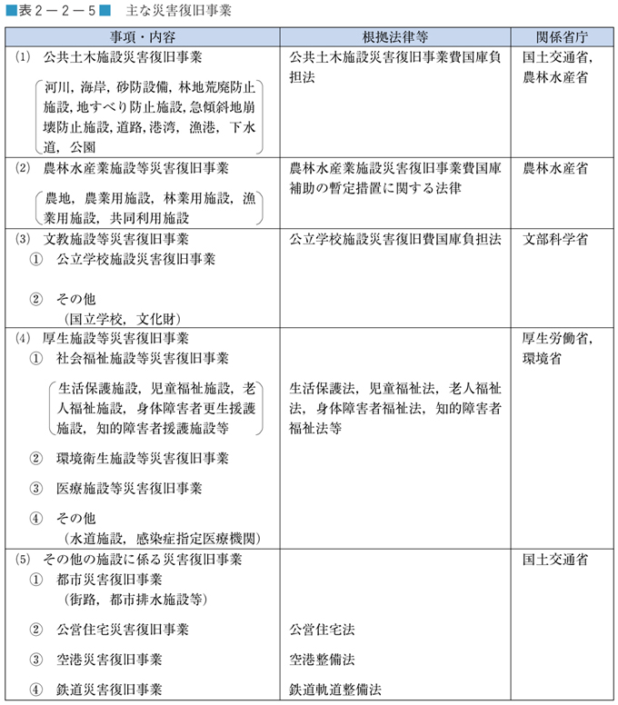 表２−２−５　主な災害復旧事業