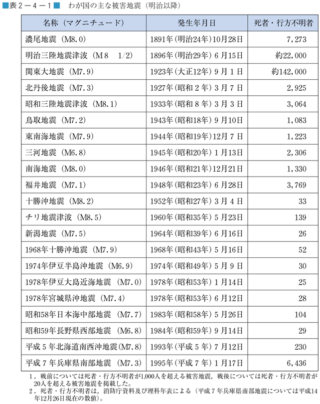 表２−４−１　わが国の主な被害地震（明治以降）