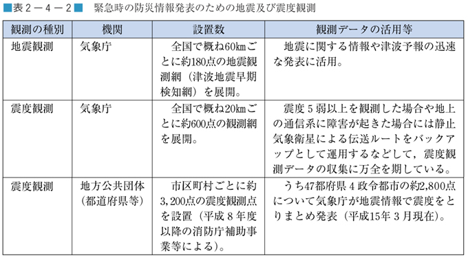 表２−４−２　緊急時の防災情報発表のための地震及び震度観測