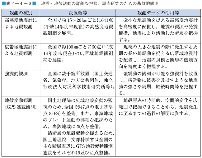 表２−４−３　地震・地殻活動の詳細な把握，調査研究のための基盤的観測