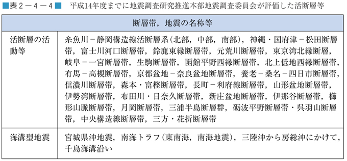 表２−４−４　平成14年度までに地震調査研究推進本部地震調査委員会が評価した活断層等