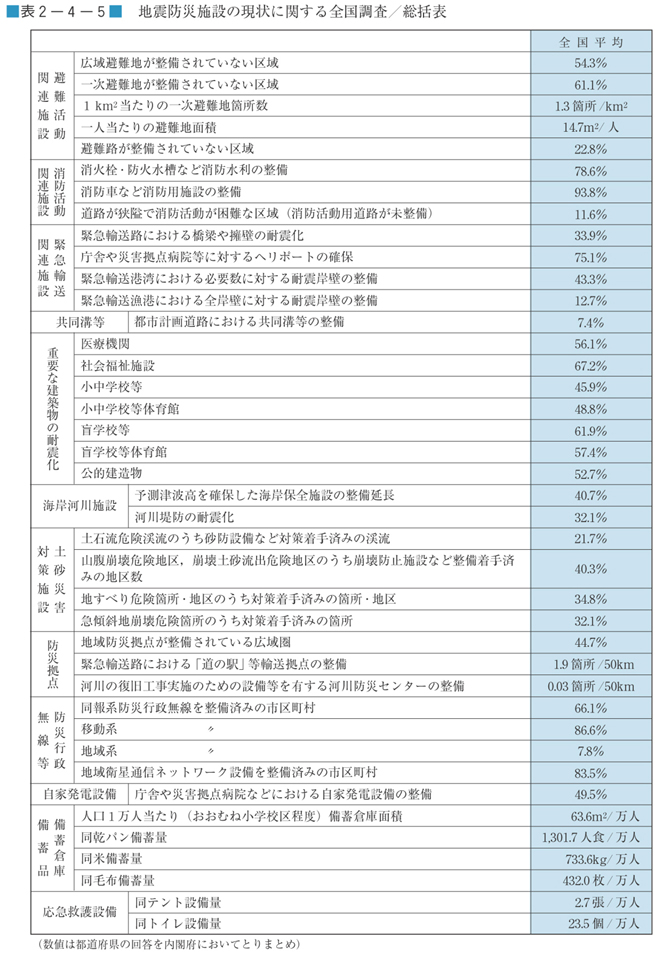 表２−４−５　地震防災施設の現状に関する全国調査／総括表