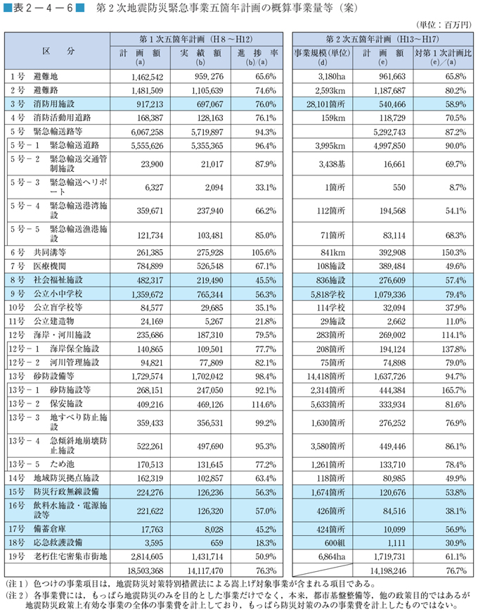 表２−４−６　第２次地震防災緊急事業五箇年計画の概算事業量等（案）